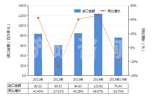 2011-2015年9月中國(guó)其他丙烯酸聚合物板片膜箔及扁條(非泡沫料的,未用其他材料強(qiáng)化,層壓,支撐)(HS39205900)進(jìn)口總額及增速統(tǒng)計(jì)